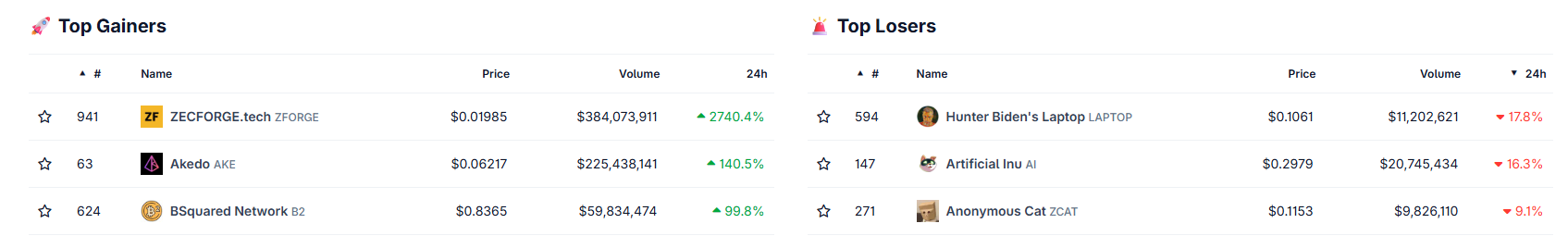 crypto gainers and losers today crypto gainers and losers today