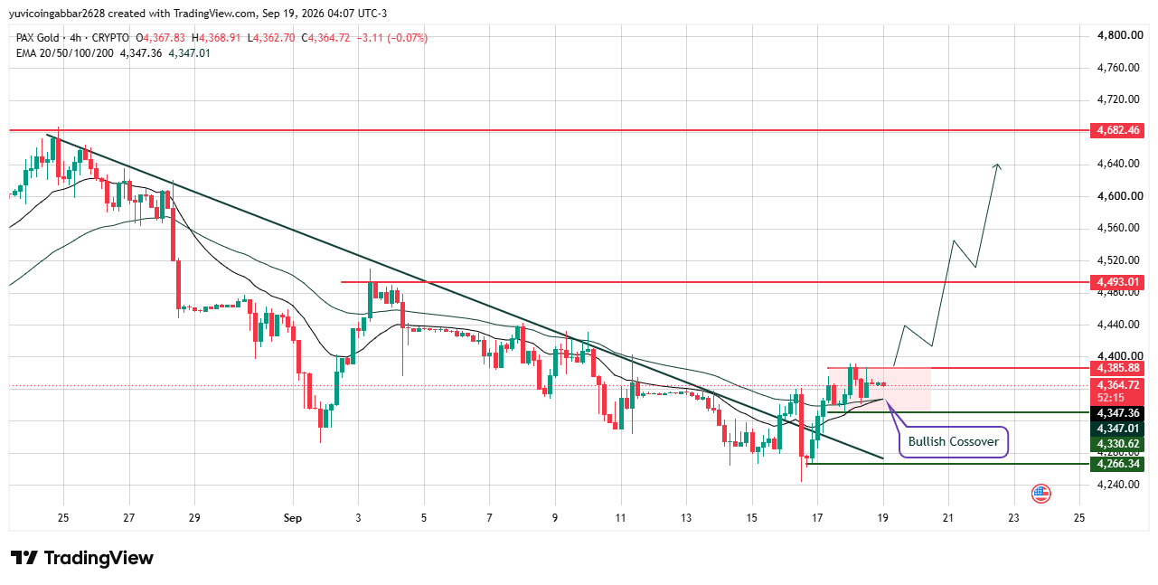 PAXG Outlook: Gold Technical Analysis PAXG Outlook: Gold Technical Analysis