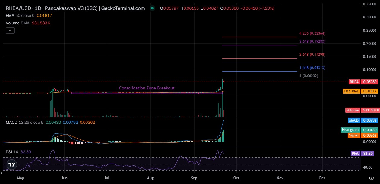 RHEA Technical Analysis