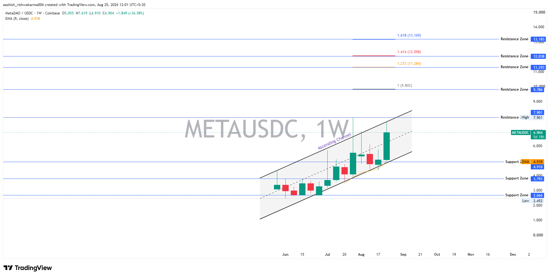 Weekly Chart Analysis Weekly Chart Analysis