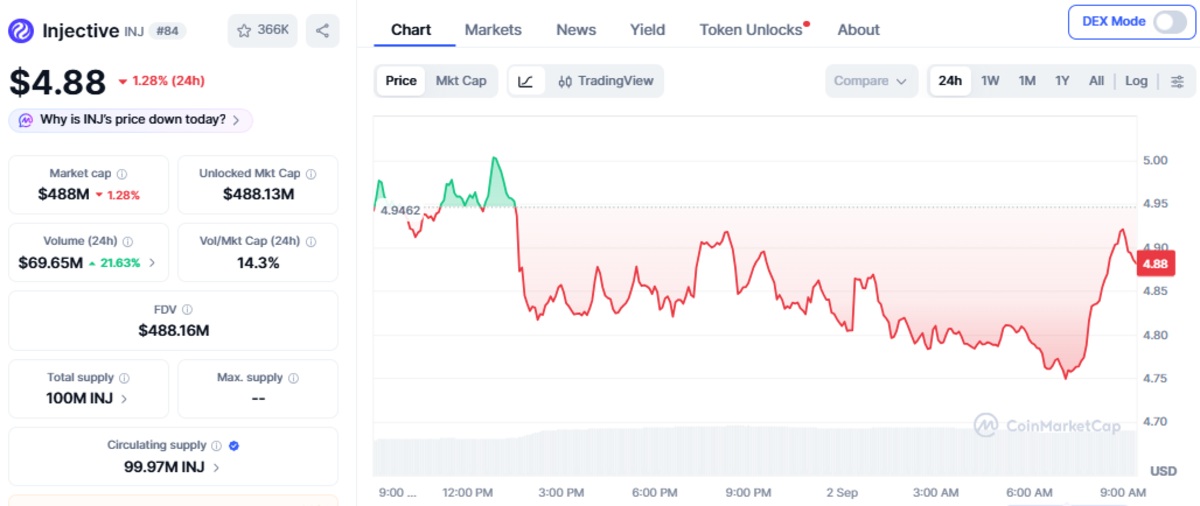 CoinMarketCap chart showing Injective  price and details 