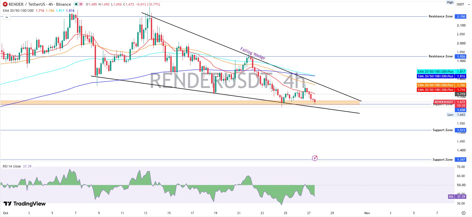 RENDER Technical Analysis: A Falling Wedge RENDER Technical Analysis: A Falling Wedge