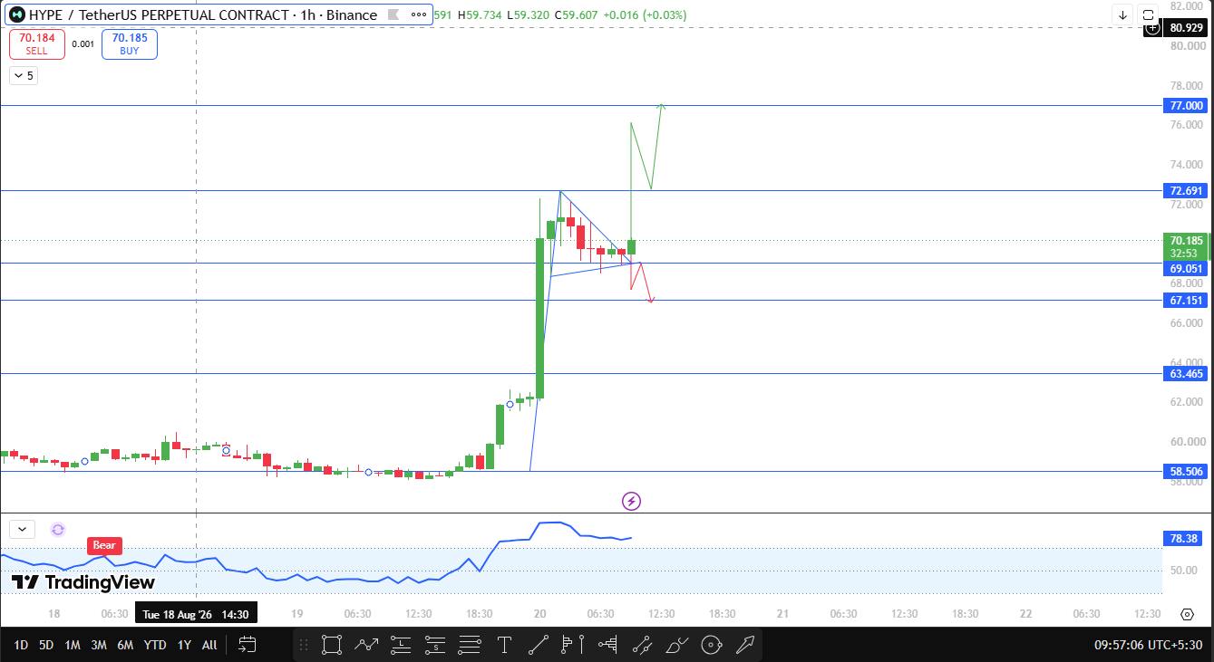 Hyperliquid technical support and resistance