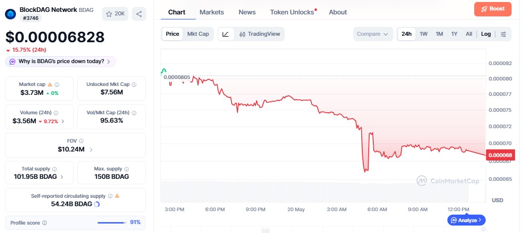 BDAG Price chart May 20 BDAG Price chart May 20