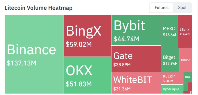 Litecoin Open Interest and Futures Volume Litecoin Open Interest and Futures Volume