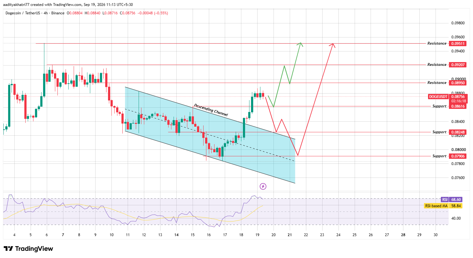 Technical Analysis for Dogecoin