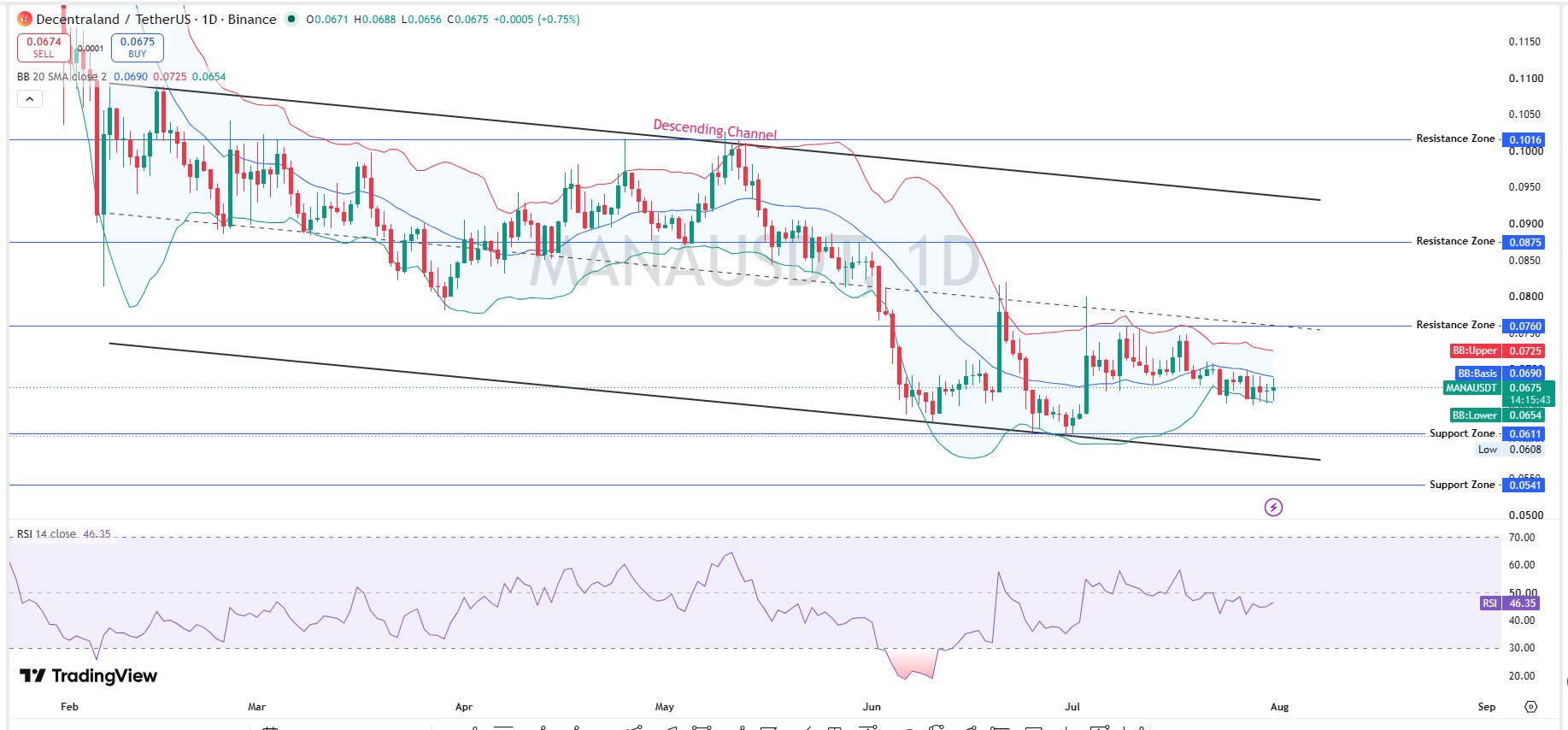 Decentraland Technical Analysis Daily Chart