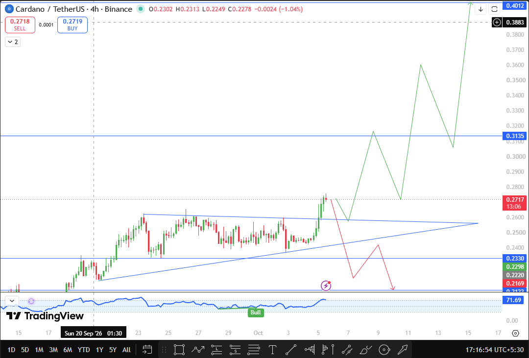 Cardano Technical Analysis: Symmetrical Triangle Breakout Chart Cardano Technical Analysis: Symmetrical Triangle Breakout Chart