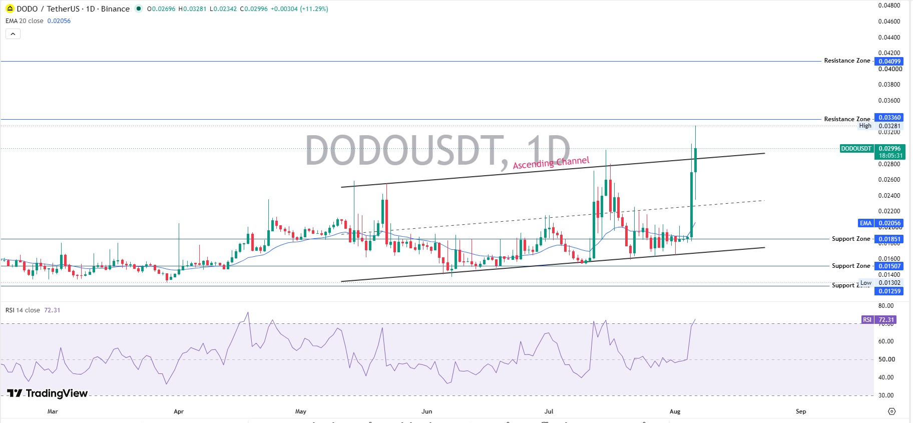 Daily Chart Analysis: DODO USDT