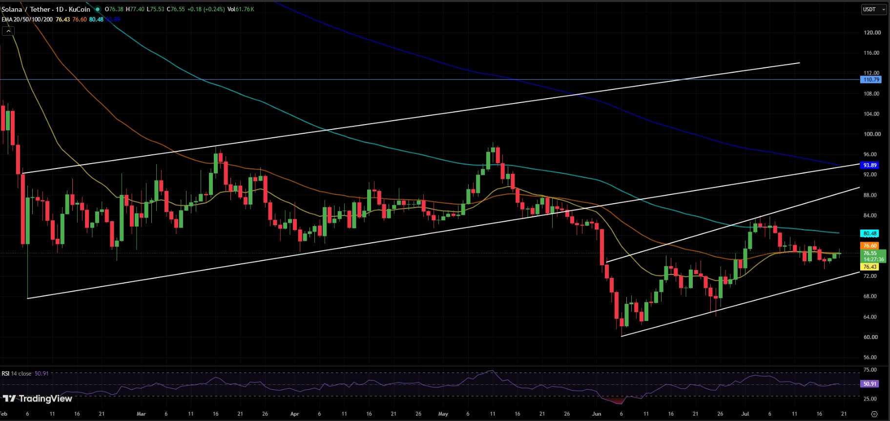 SOL/USDT Price Chart SOL/USDT Price Chart