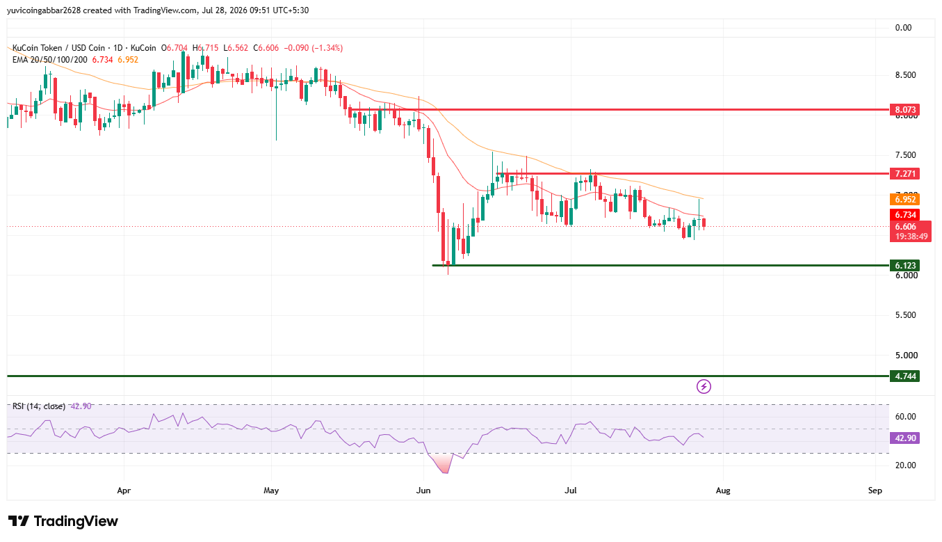 KuCoin Token Price Prediction 2026: Long-Term Chart Analysis 