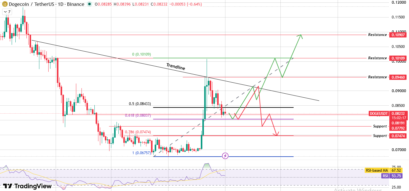 Daily Chart Analysis for Dogecoin Price Prediction Daily Chart Analysis for Dogecoin Price Prediction