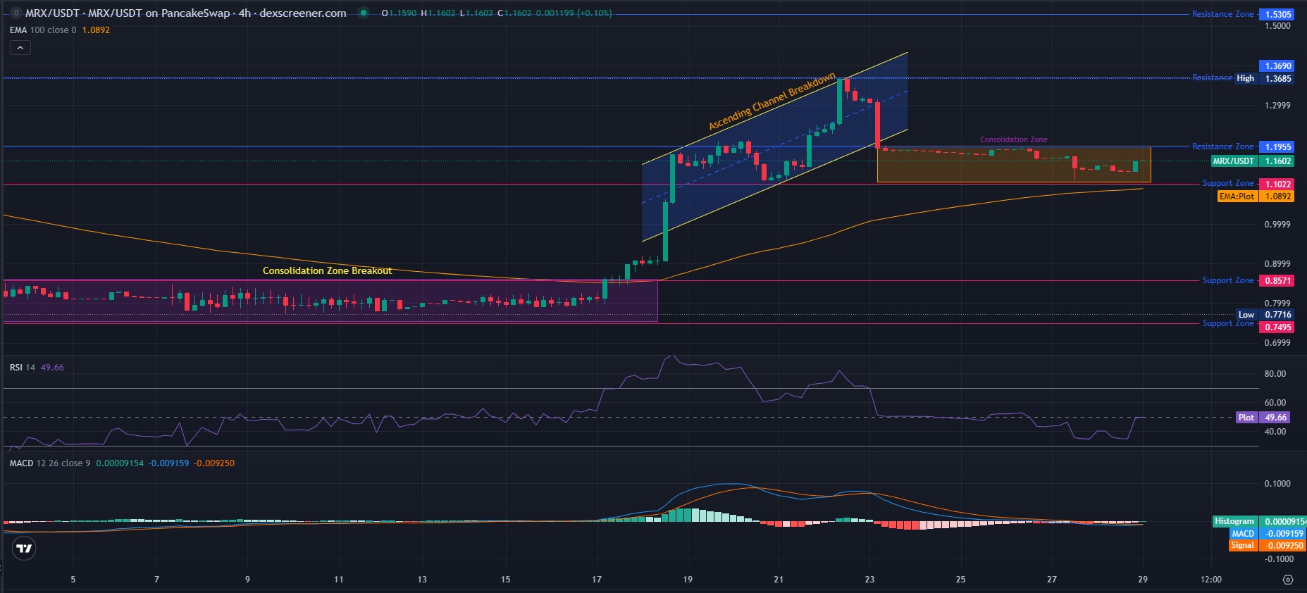How the Chart Reads After the Channel Break