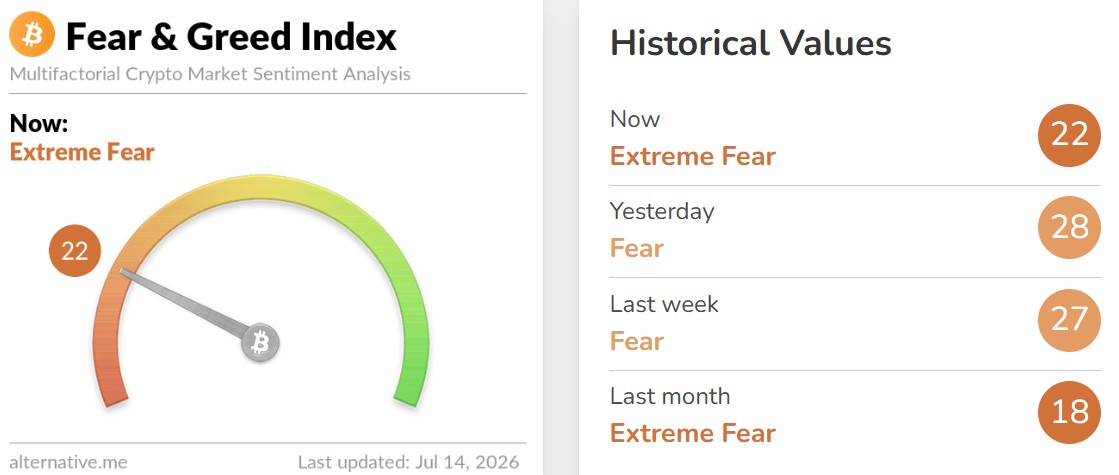 Crypto Fear and Greed Index Today