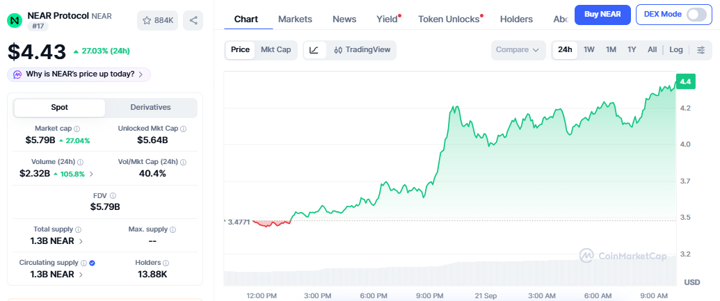 NEAR Protocol Price Today NEAR Protocol Price Today