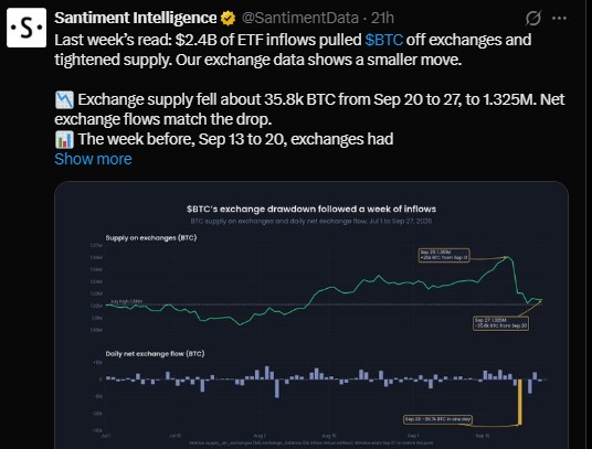 Is BTC Supply on Exchanges Really Falling