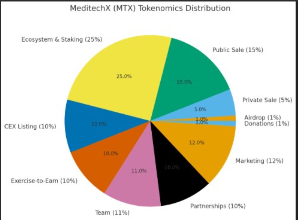 MediTechX (MTX) Tokenomics MediTechX (MTX) Tokenomics