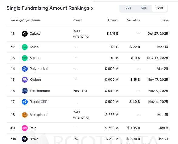 Crypto VC funding 2026