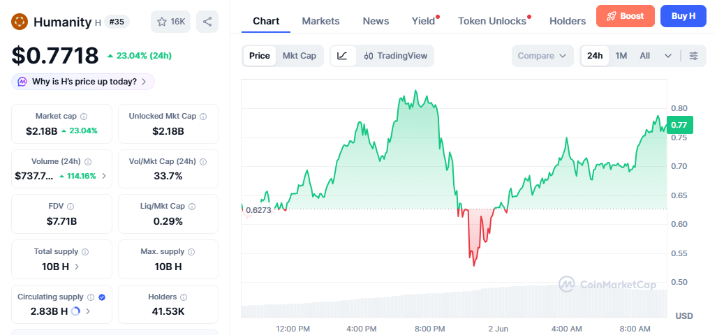H/USD price chart today H/USD price chart today