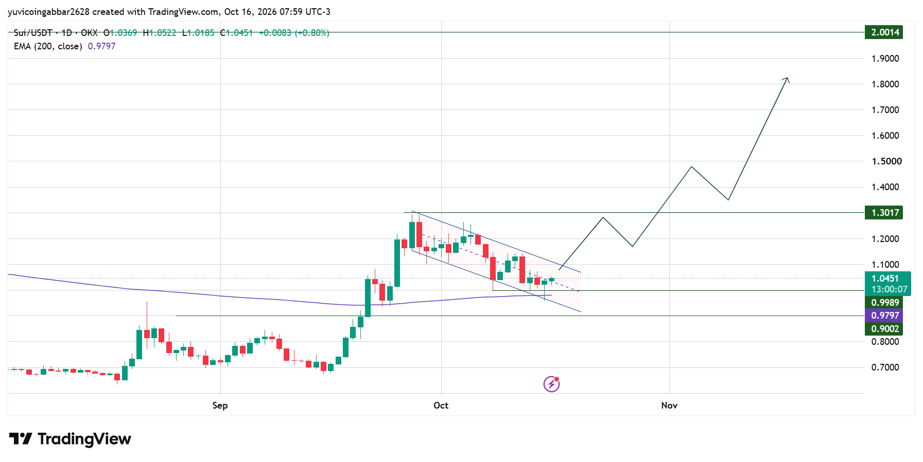 SUI Technical Analysis SUI Technical Analysis