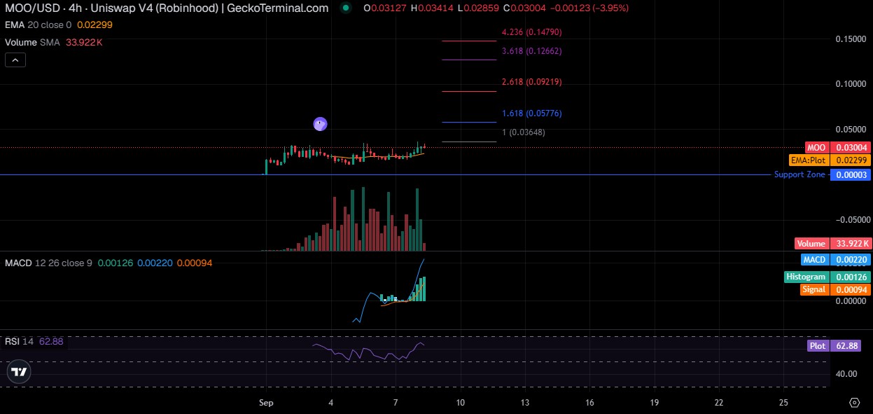 MOO Technical Analysis MOO Technical Analysis
