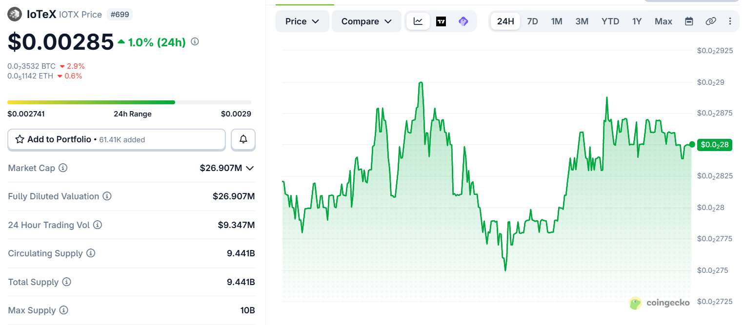 Iotex token price today