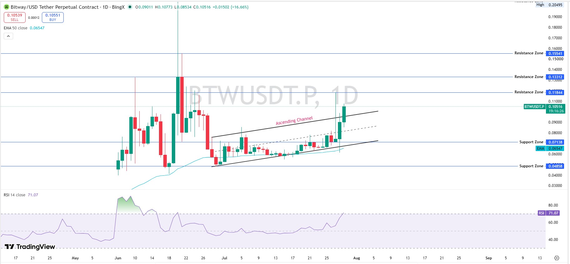 Bitway Technical Analysis Daily Chart