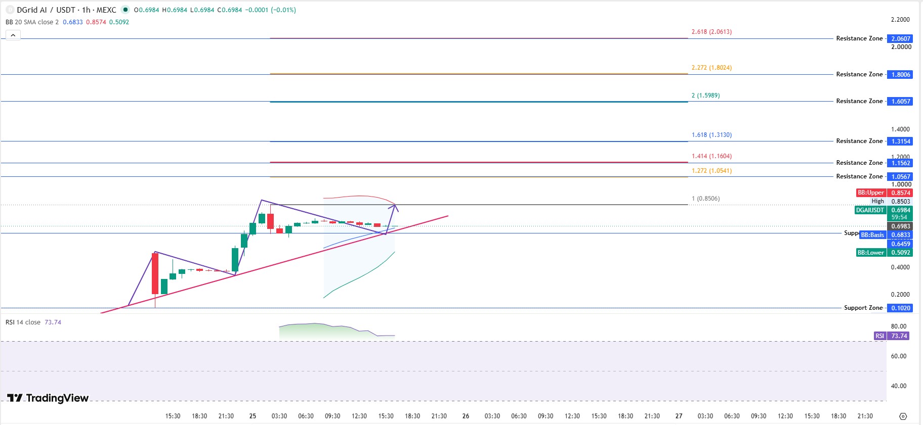 DGAI Technical Analysis