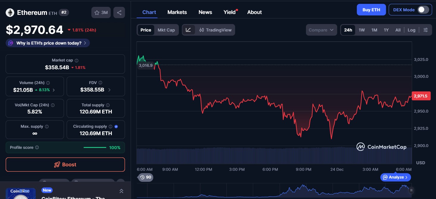 Ethereum (ETH) price today 