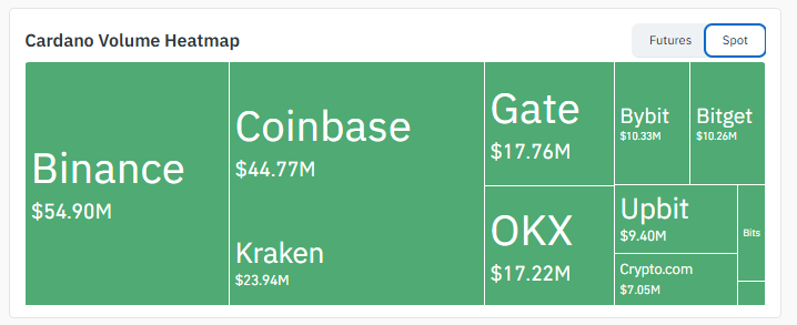 Exchange Volume Exchange Volume