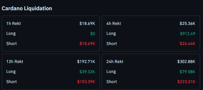 Cardano liquidation data