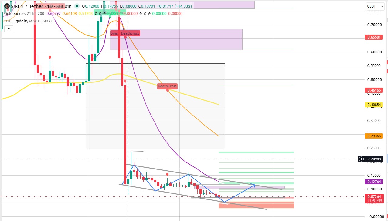 Technical Analysis Siren Technical Analysis Siren