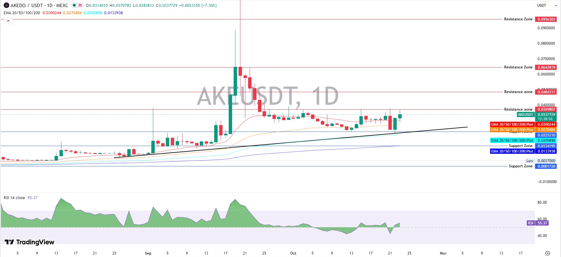 AKEDO Technical Analysis AKEDO Technical Analysis