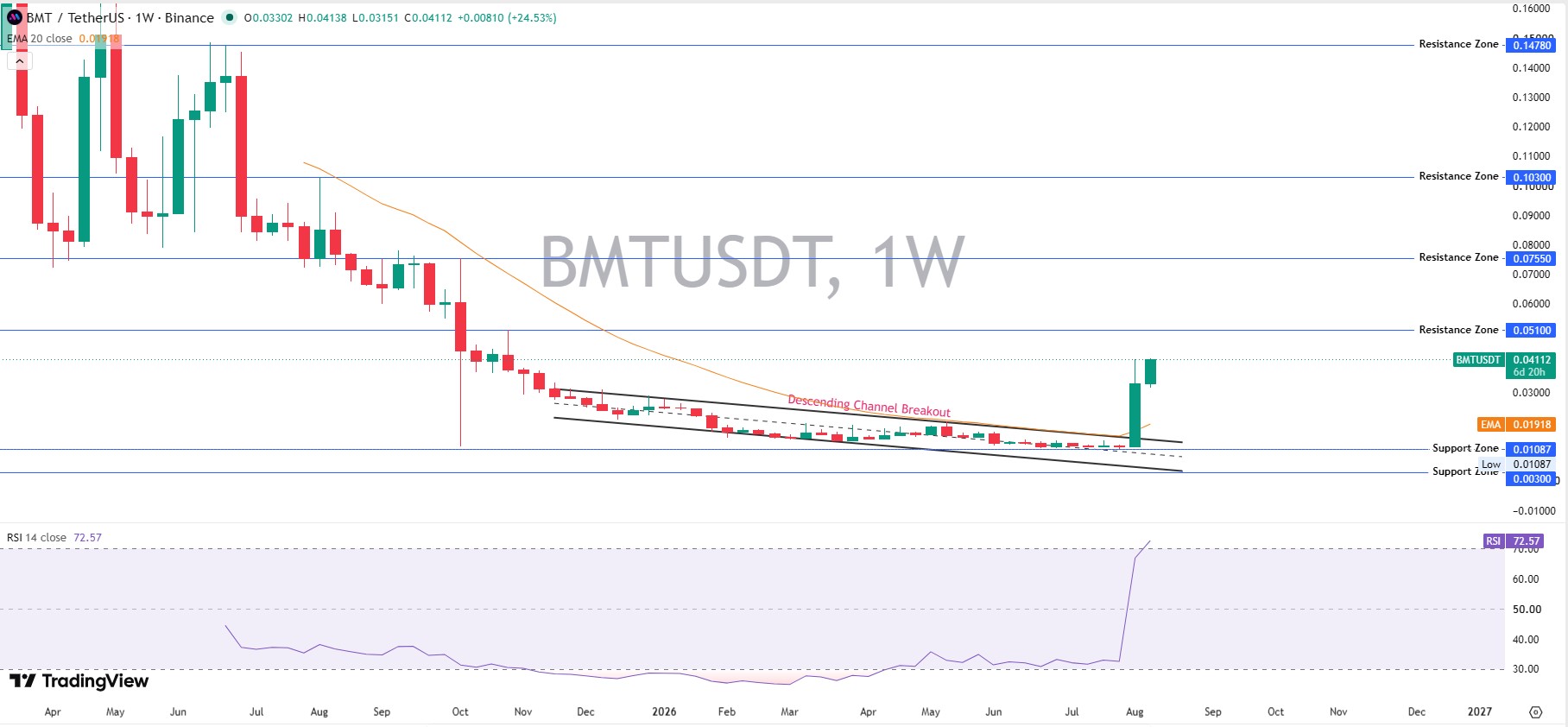 Long-Term Chart Analysis (Weekly) Long-Term Chart Analysis (Weekly)