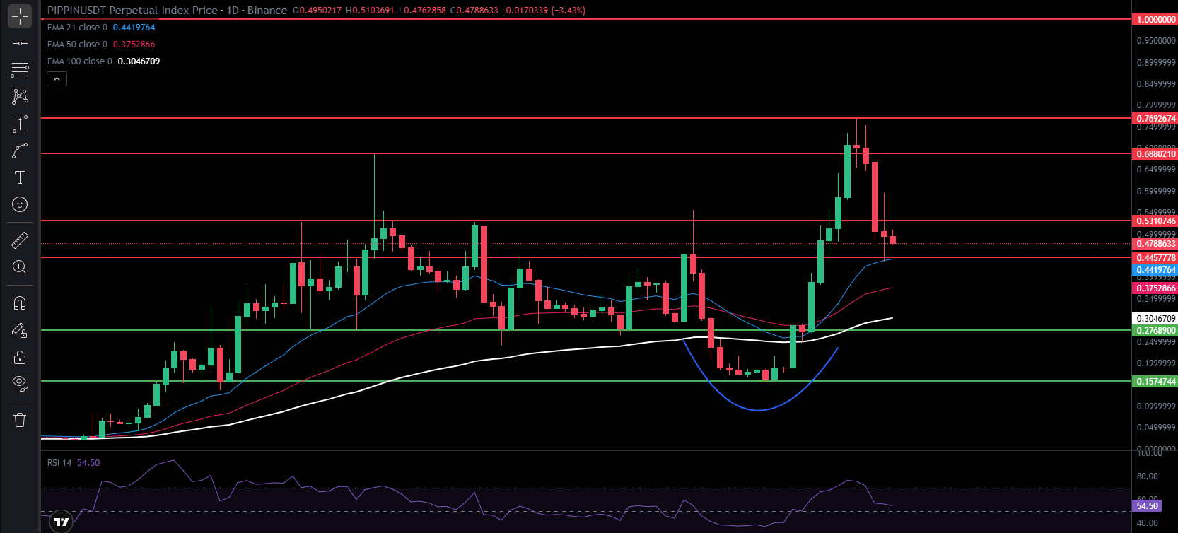 PIPPIN daily chart analysis showing 350% rally and EMA breakout structure