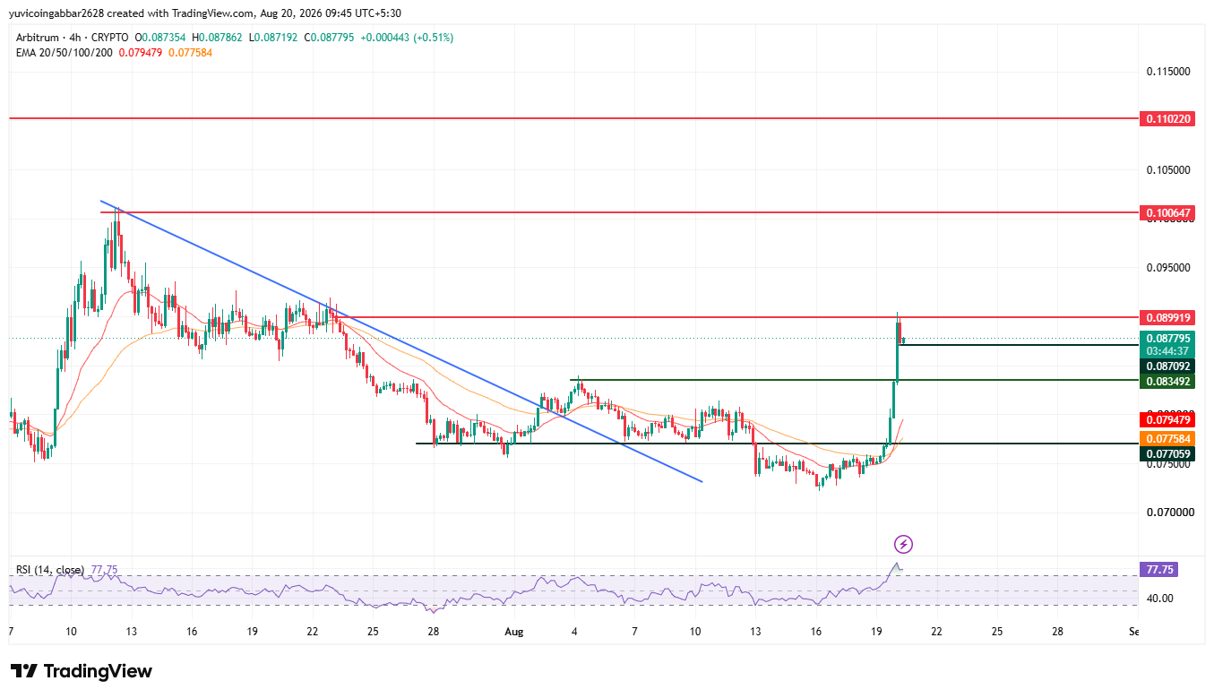 ARB Price Prediction Chart