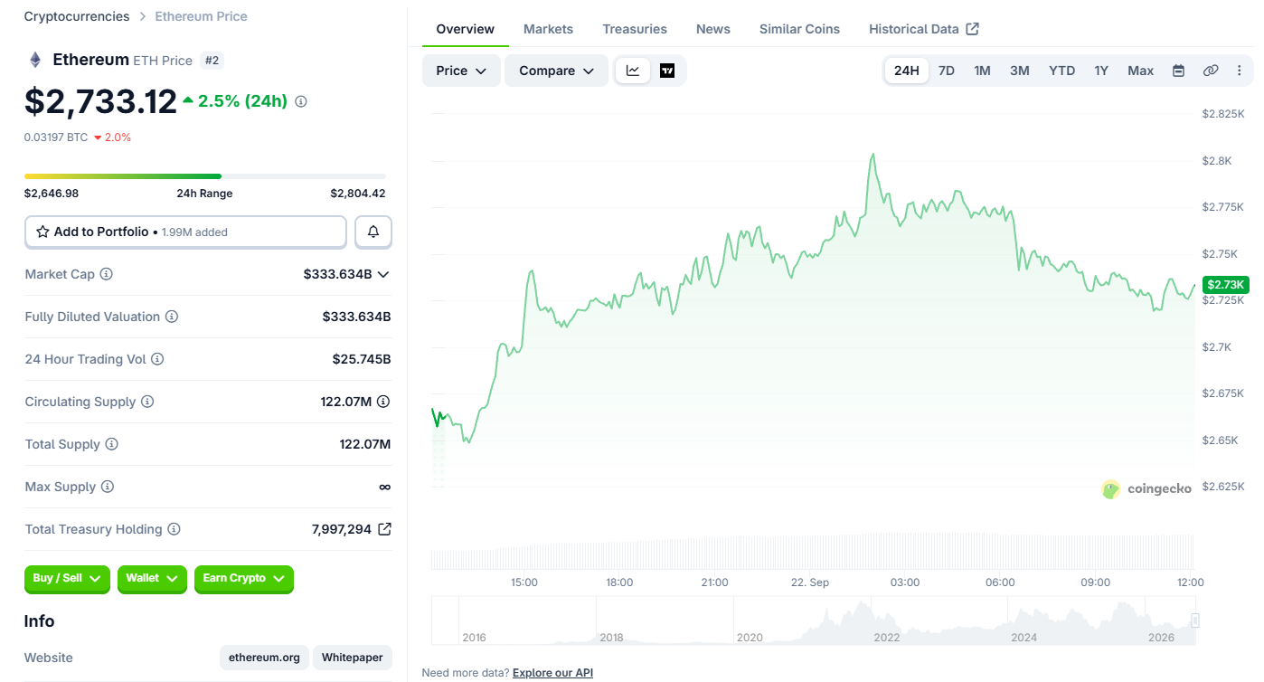 Ethereum Price Today Ethereum Price Today