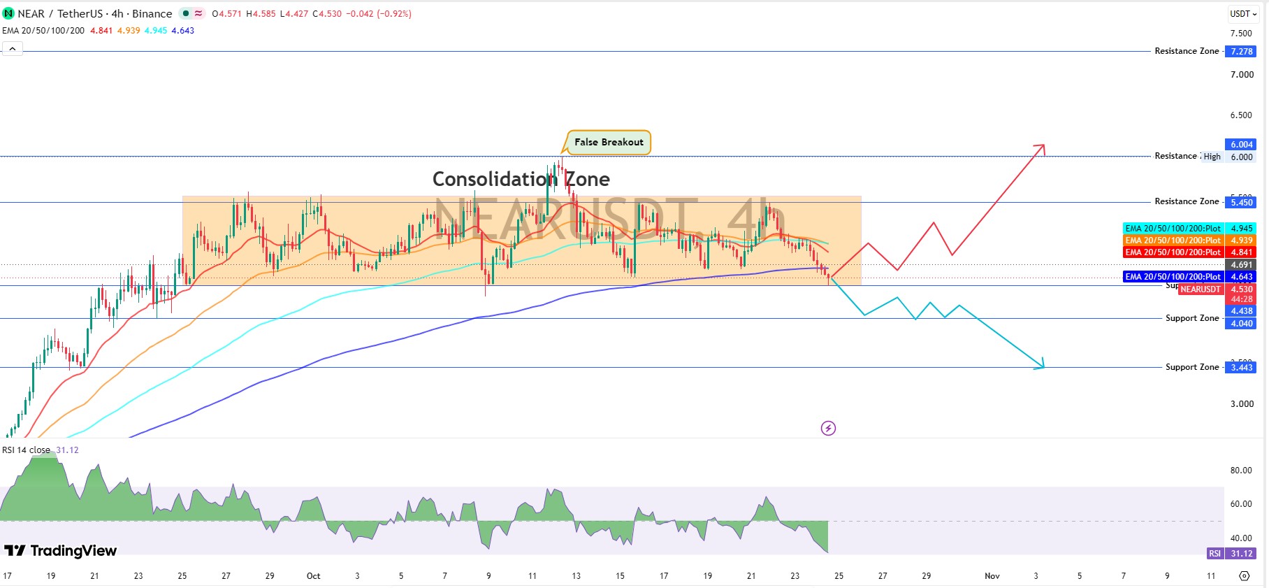 NEAR Technical Analysis: EMAs and RSI Tell the Story NEAR Technical Analysis: EMAs and RSI Tell the Story
