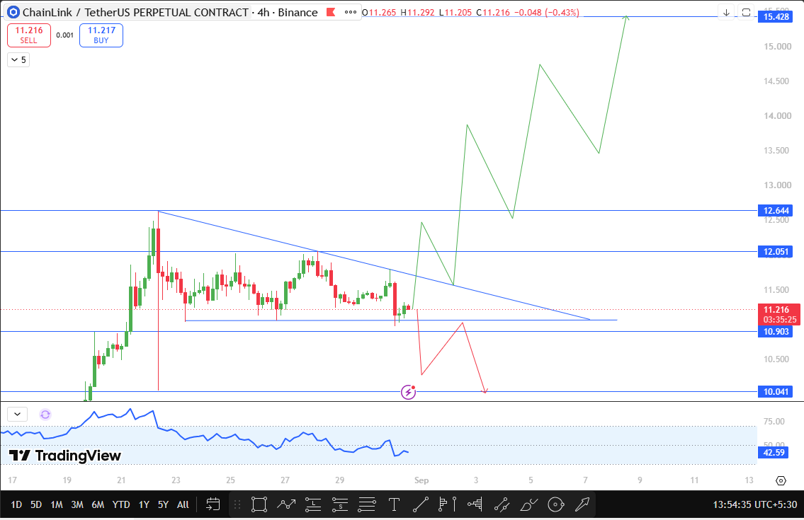 Chainlink Technical Analysis