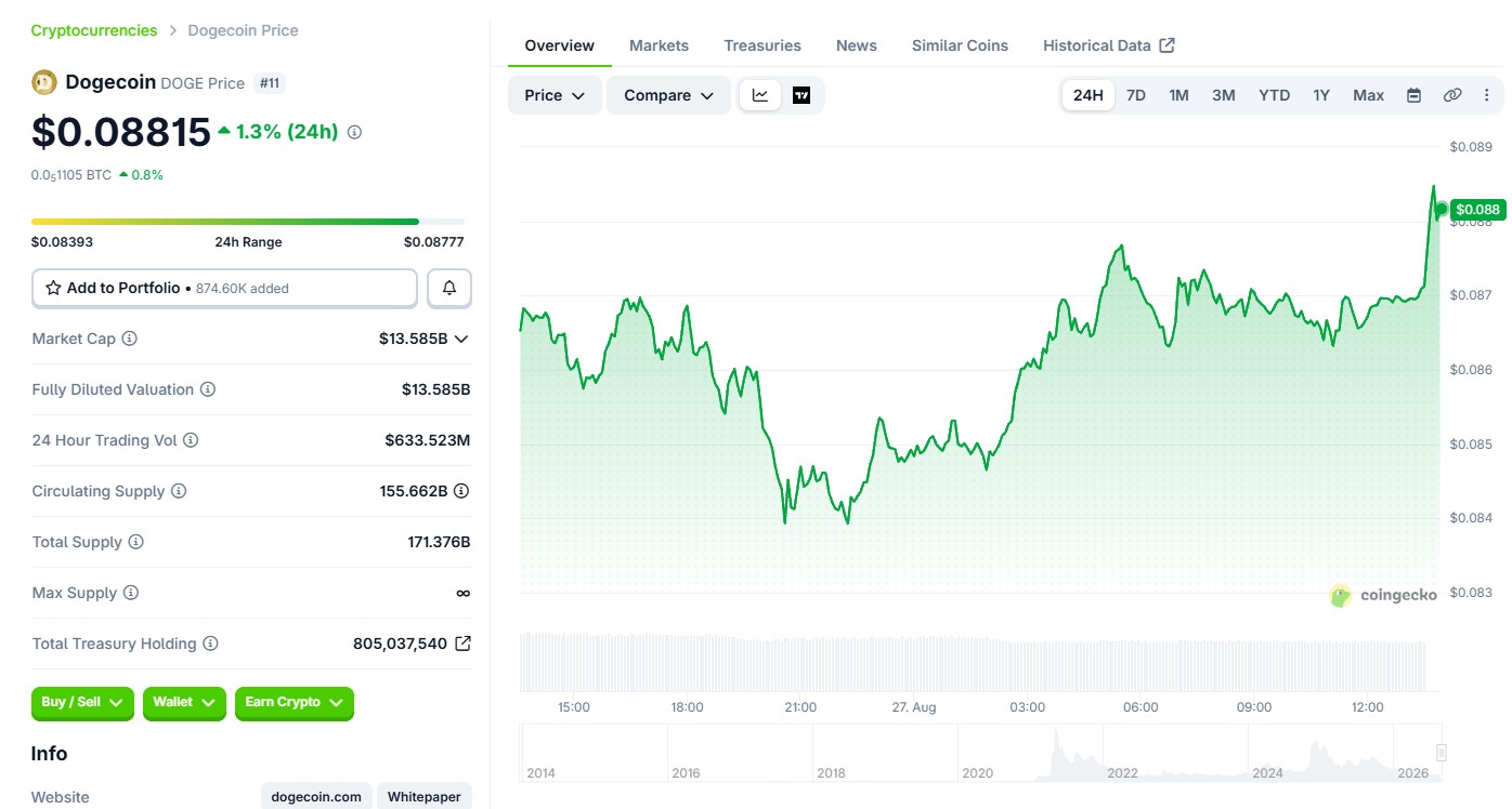 Dogecoin Price Today Dogecoin Price Today