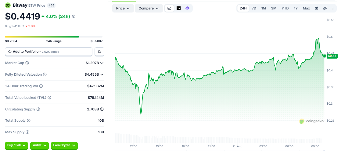 BTW/USD price chart coingecko BTW/USD price chart coingecko