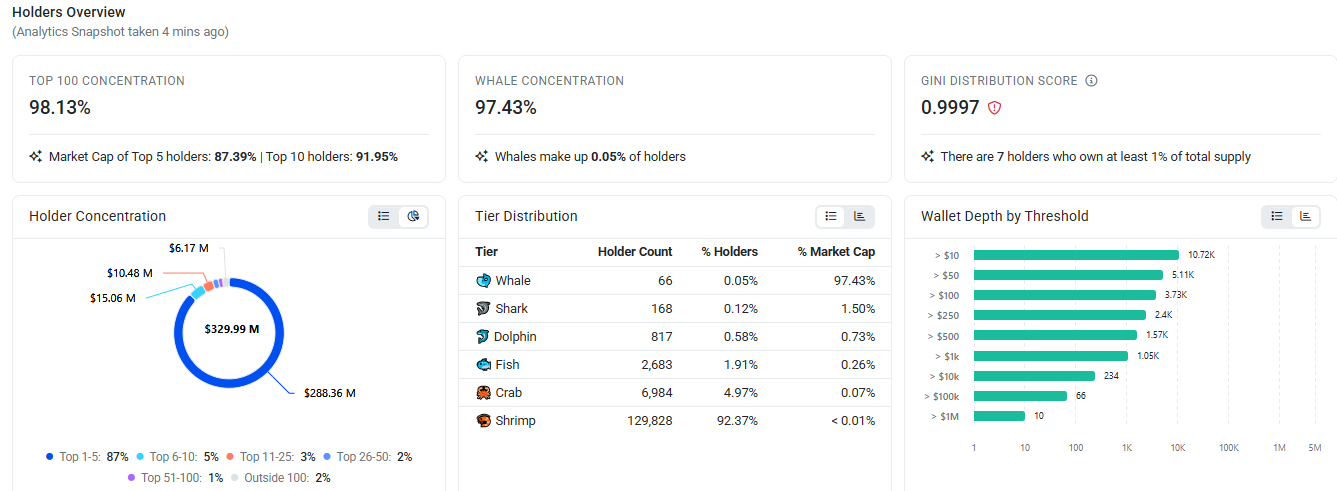 Venice Token Holder Data Venice Token Holder Data
