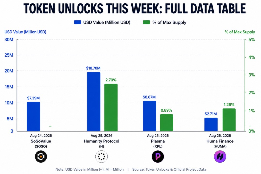 Top Token Unlocks This Week Top Token Unlocks This Week