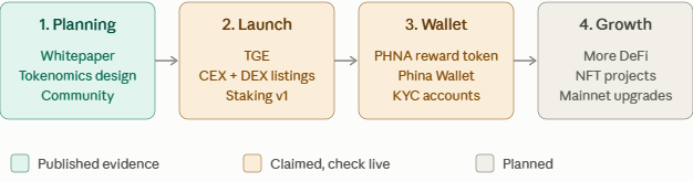 Phina Network roadmap different stages Phina Network roadmap different stages