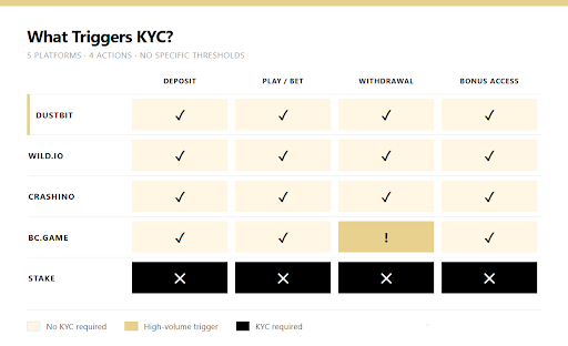 Grid comparing KYC verification triggers at five crypto casinos: Dustbit, Wild.io, and Crashino requ
