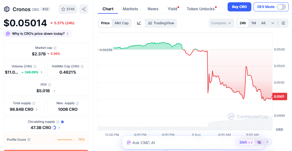 cro price today