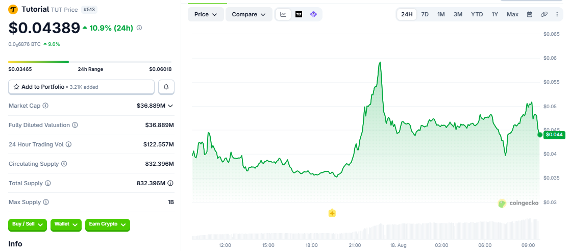 TUT/USD price chart CoinGecko
