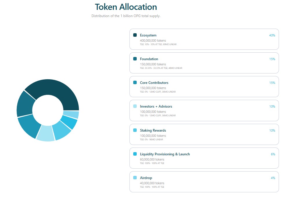 Opengradient Tokenomics