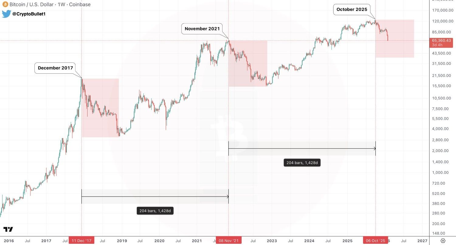 Bitcoin price prediction weekly chart showing four year market cycle
