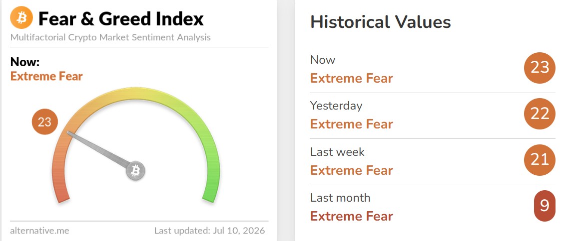 Crypto Fear and Greed Index Today